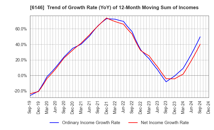 6146 DISCO CORPORATION: Trend of Growth Rate (YoY) of 12-Month Moving Sum of Incomes