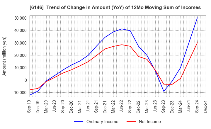 6146 DISCO CORPORATION: Trend of Change in Amount (YoY) of 12Mo Moving Sum of Incomes