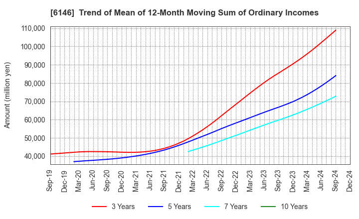 6146 DISCO CORPORATION: Trend of Mean of 12-Month Moving Sum of Ordinary Incomes