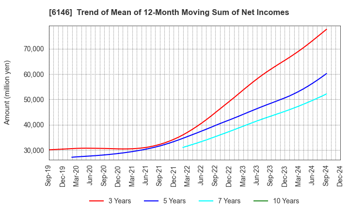 6146 DISCO CORPORATION: Trend of Mean of 12-Month Moving Sum of Net Incomes