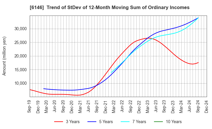 6146 DISCO CORPORATION: Trend of StDev of 12-Month Moving Sum of Ordinary Incomes