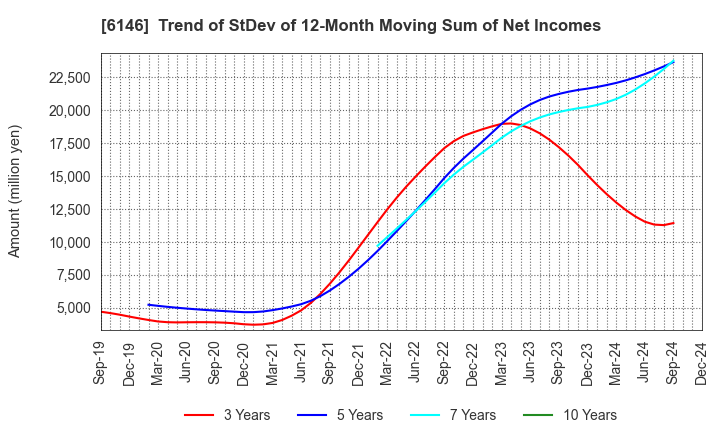 6146 DISCO CORPORATION: Trend of StDev of 12-Month Moving Sum of Net Incomes