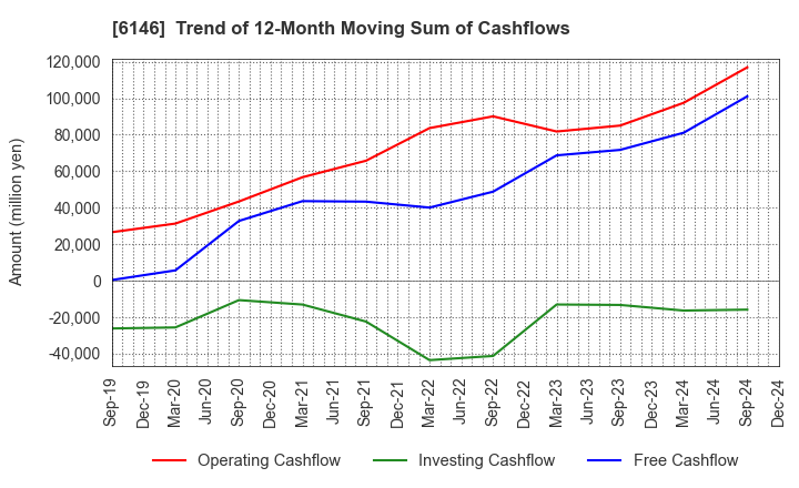 6146 DISCO CORPORATION: Trend of 12-Month Moving Sum of Cashflows