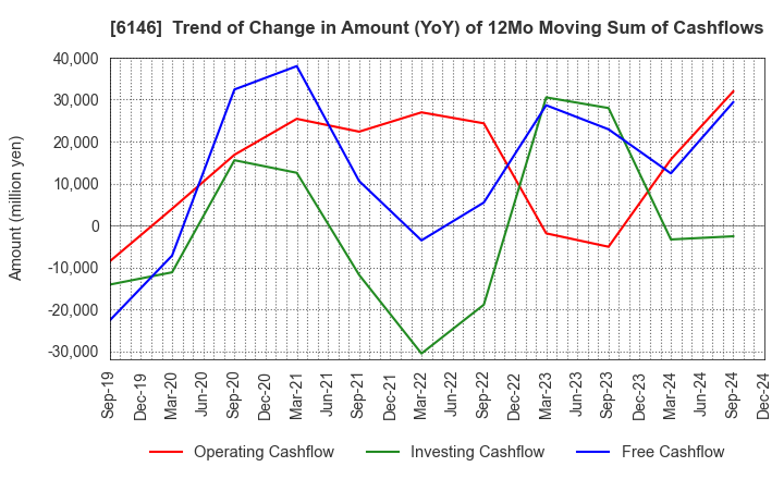 6146 DISCO CORPORATION: Trend of Change in Amount (YoY) of 12Mo Moving Sum of Cashflows