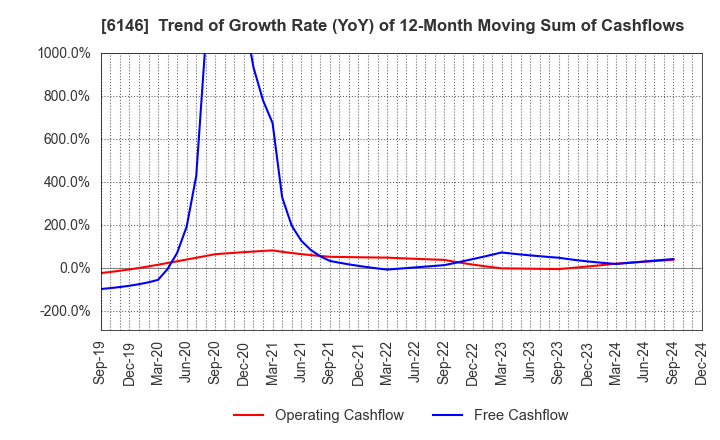 6146 DISCO CORPORATION: Trend of Growth Rate (YoY) of 12-Month Moving Sum of Cashflows