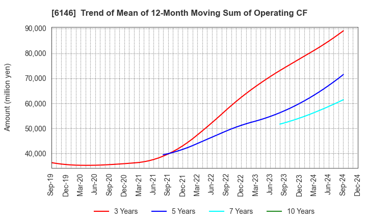 6146 DISCO CORPORATION: Trend of Mean of 12-Month Moving Sum of Operating CF