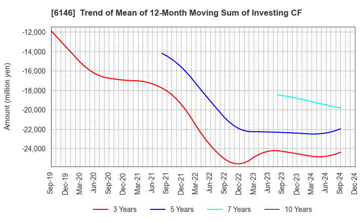 6146 DISCO CORPORATION: Trend of Mean of 12-Month Moving Sum of Investing CF