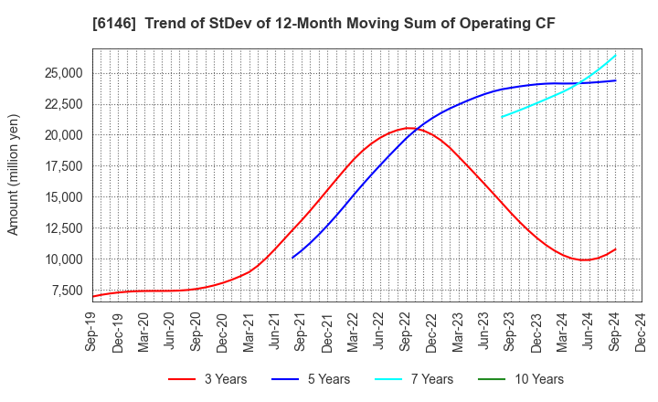 6146 DISCO CORPORATION: Trend of StDev of 12-Month Moving Sum of Operating CF