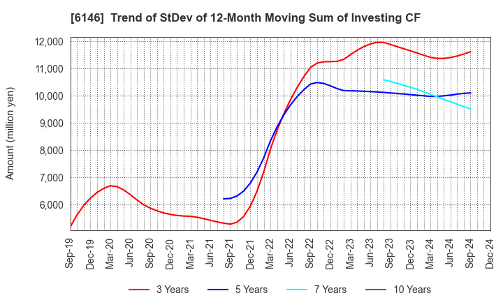 6146 DISCO CORPORATION: Trend of StDev of 12-Month Moving Sum of Investing CF