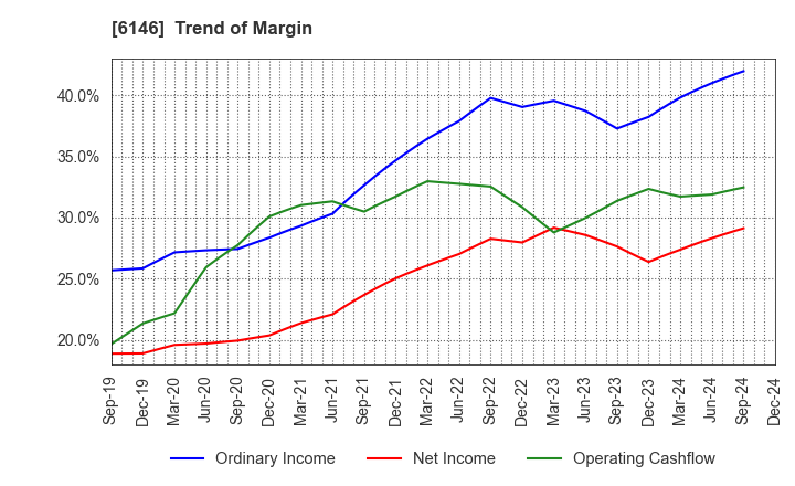 6146 DISCO CORPORATION: Trend of Margin