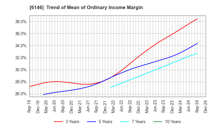 6146 DISCO CORPORATION: Trend of Mean of Ordinary Income Margin