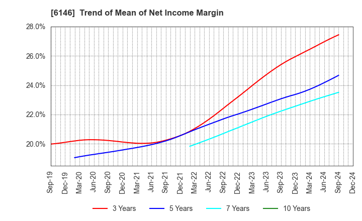 6146 DISCO CORPORATION: Trend of Mean of Net Income Margin