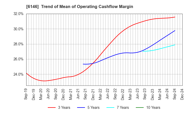 6146 DISCO CORPORATION: Trend of Mean of Operating Cashflow Margin