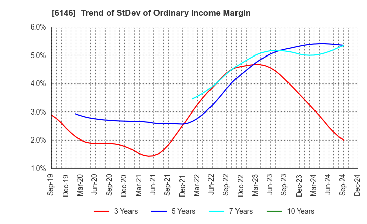 6146 DISCO CORPORATION: Trend of StDev of Ordinary Income Margin