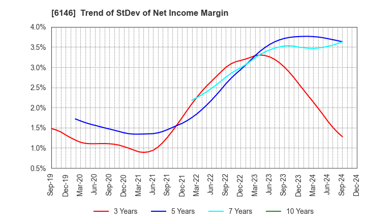 6146 DISCO CORPORATION: Trend of StDev of Net Income Margin