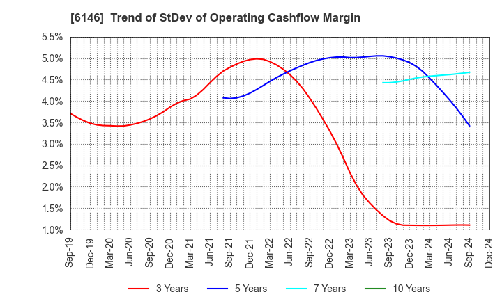 6146 DISCO CORPORATION: Trend of StDev of Operating Cashflow Margin