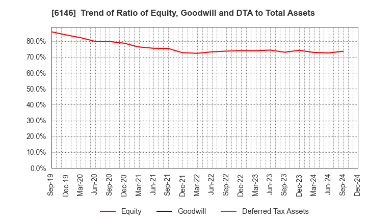 6146 DISCO CORPORATION: Trend of Ratio of Equity, Goodwill and DTA to Total Assets