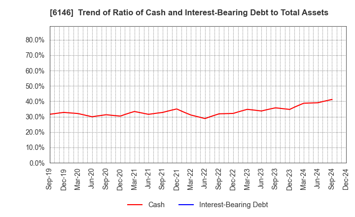 6146 DISCO CORPORATION: Trend of Ratio of Cash and Interest-Bearing Debt to Total Assets