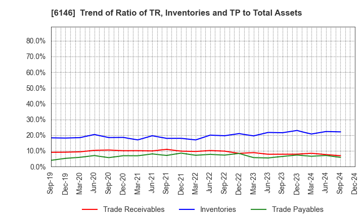 6146 DISCO CORPORATION: Trend of Ratio of TR, Inventories and TP to Total Assets