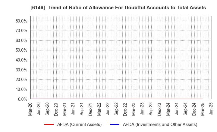 6146 DISCO CORPORATION: Trend of Ratio of Allowance For Doubtful Accounts to Total Assets