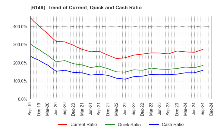 6146 DISCO CORPORATION: Trend of Current, Quick and Cash Ratio