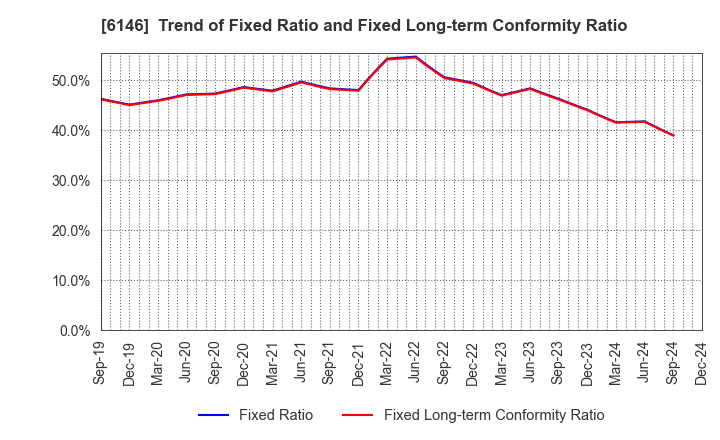 6146 DISCO CORPORATION: Trend of Fixed Ratio and Fixed Long-term Conformity Ratio