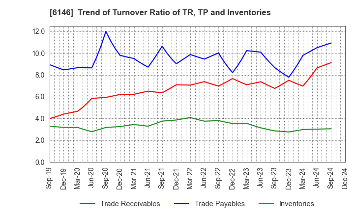 6146 DISCO CORPORATION: Trend of Turnover Ratio of TR, TP and Inventories