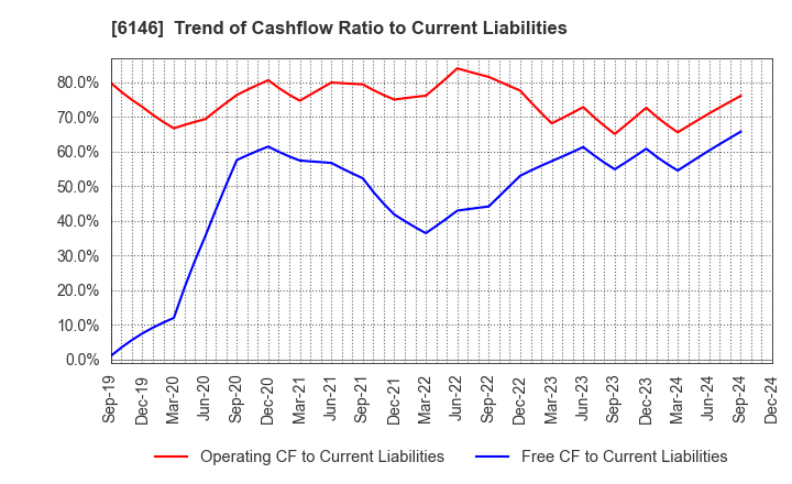 6146 DISCO CORPORATION: Trend of Cashflow Ratio to Current Liabilities