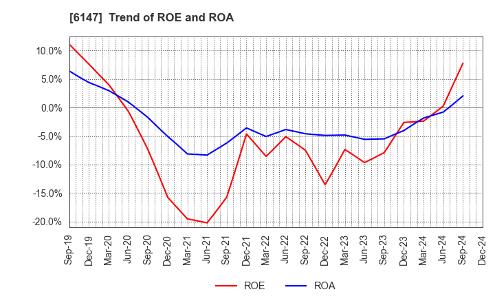 6147 YAMAZAKI CO.,LTD.: Trend of ROE and ROA