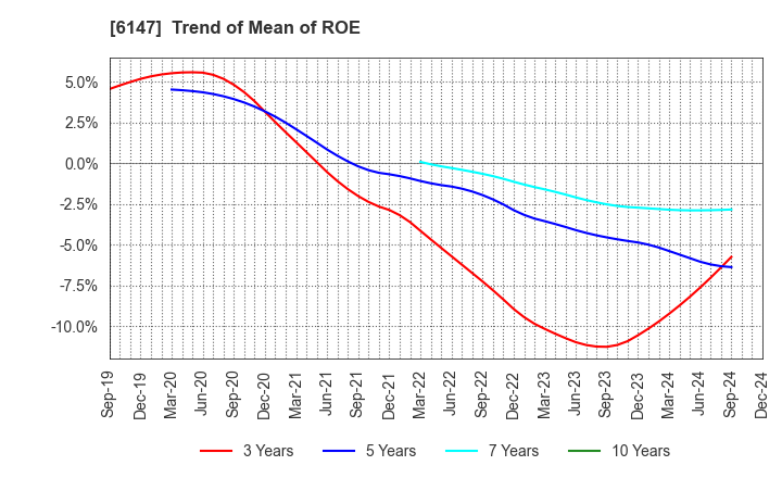 6147 YAMAZAKI CO.,LTD.: Trend of Mean of ROE