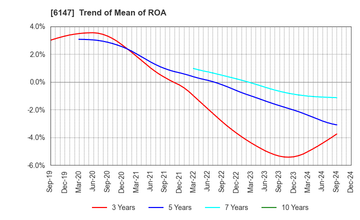 6147 YAMAZAKI CO.,LTD.: Trend of Mean of ROA