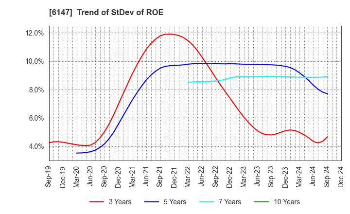 6147 YAMAZAKI CO.,LTD.: Trend of StDev of ROE