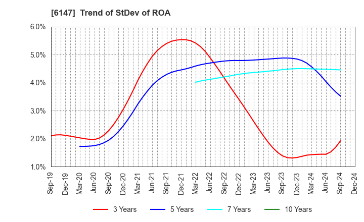 6147 YAMAZAKI CO.,LTD.: Trend of StDev of ROA