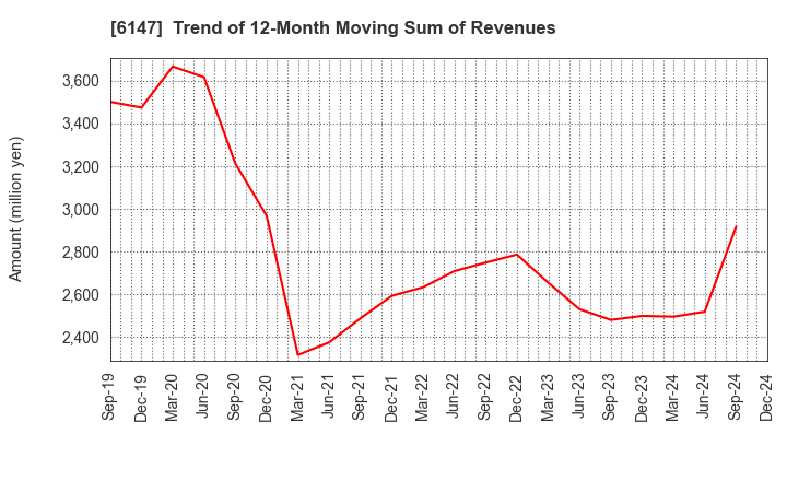 6147 YAMAZAKI CO.,LTD.: Trend of 12-Month Moving Sum of Revenues