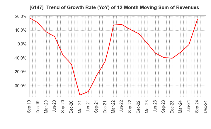 6147 YAMAZAKI CO.,LTD.: Trend of Growth Rate (YoY) of 12-Month Moving Sum of Revenues