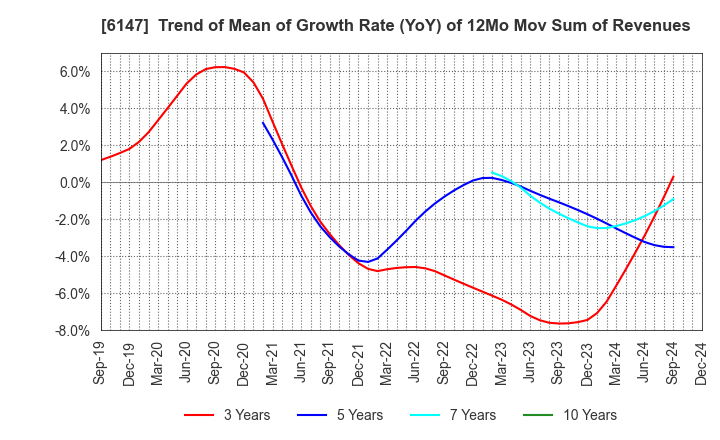 6147 YAMAZAKI CO.,LTD.: Trend of Mean of Growth Rate (YoY) of 12Mo Mov Sum of Revenues