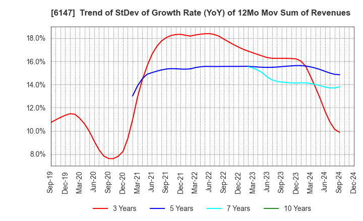 6147 YAMAZAKI CO.,LTD.: Trend of StDev of Growth Rate (YoY) of 12Mo Mov Sum of Revenues