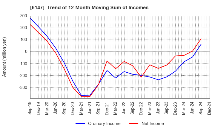 6147 YAMAZAKI CO.,LTD.: Trend of 12-Month Moving Sum of Incomes