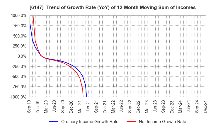 6147 YAMAZAKI CO.,LTD.: Trend of Growth Rate (YoY) of 12-Month Moving Sum of Incomes