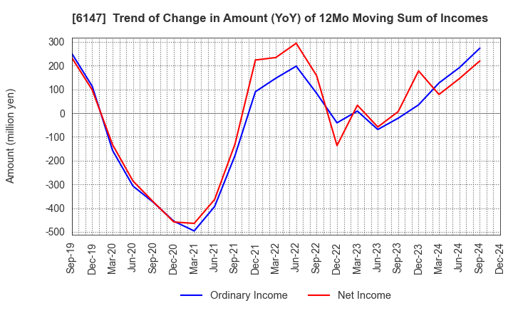 6147 YAMAZAKI CO.,LTD.: Trend of Change in Amount (YoY) of 12Mo Moving Sum of Incomes