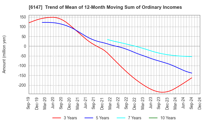 6147 YAMAZAKI CO.,LTD.: Trend of Mean of 12-Month Moving Sum of Ordinary Incomes