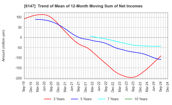 6147 YAMAZAKI CO.,LTD.: Trend of Mean of 12-Month Moving Sum of Net Incomes