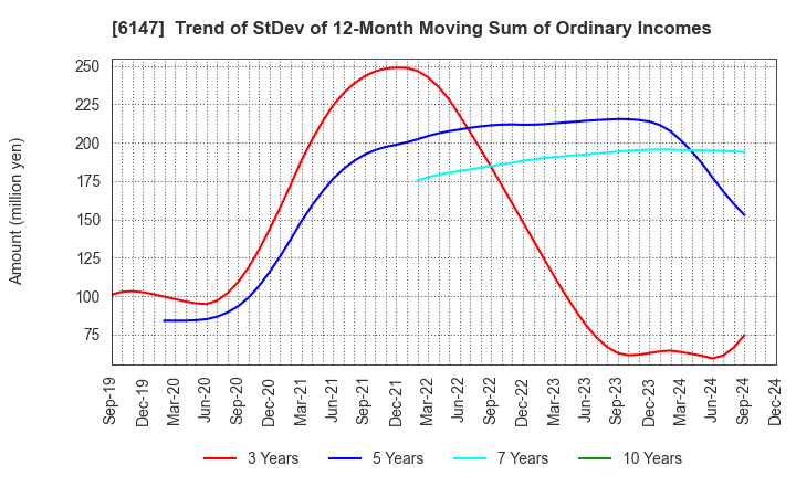 6147 YAMAZAKI CO.,LTD.: Trend of StDev of 12-Month Moving Sum of Ordinary Incomes