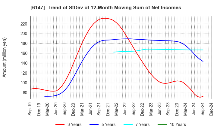 6147 YAMAZAKI CO.,LTD.: Trend of StDev of 12-Month Moving Sum of Net Incomes