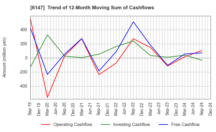 6147 YAMAZAKI CO.,LTD.: Trend of 12-Month Moving Sum of Cashflows