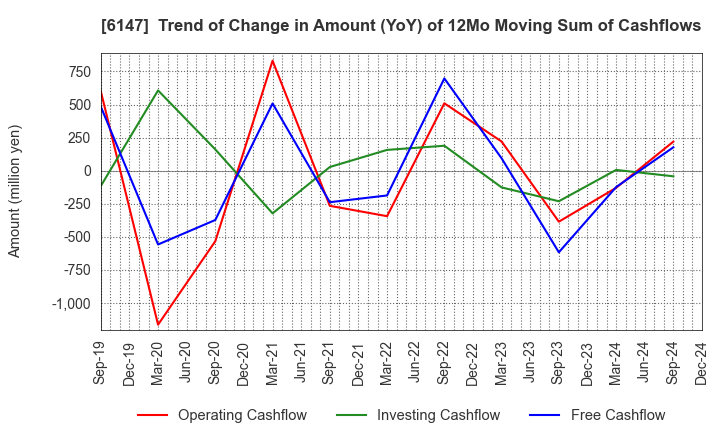 6147 YAMAZAKI CO.,LTD.: Trend of Change in Amount (YoY) of 12Mo Moving Sum of Cashflows