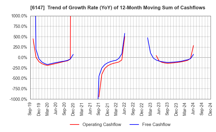 6147 YAMAZAKI CO.,LTD.: Trend of Growth Rate (YoY) of 12-Month Moving Sum of Cashflows