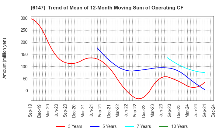 6147 YAMAZAKI CO.,LTD.: Trend of Mean of 12-Month Moving Sum of Operating CF