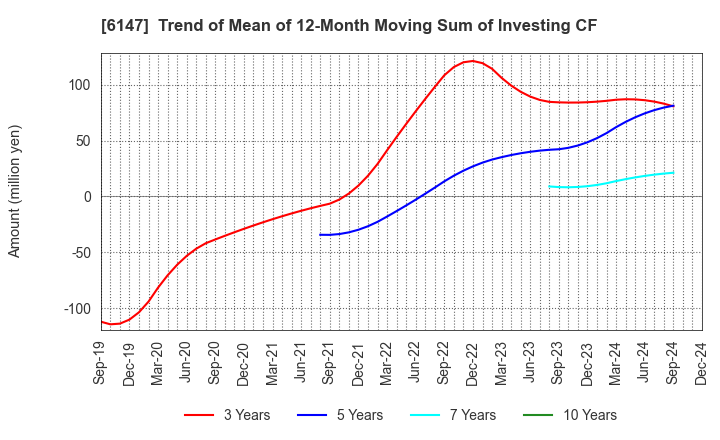 6147 YAMAZAKI CO.,LTD.: Trend of Mean of 12-Month Moving Sum of Investing CF