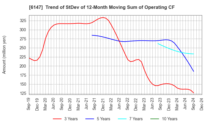 6147 YAMAZAKI CO.,LTD.: Trend of StDev of 12-Month Moving Sum of Operating CF